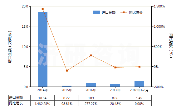 2014-2018年3月中國(guó)硫氰酸鈉(HS28429011)進(jìn)口總額及增速統(tǒng)計(jì)